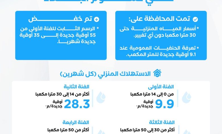 الحكومة تعتمد تعرفة جديدة للمياه مع الإبقاء على أسعار الاستهلاك المنزلي حتى 30 متراً مكعباً